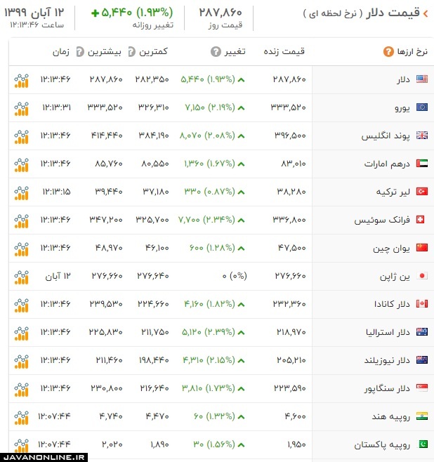 قیمت ارز و دلار چهارشنبه ۱۰ آبان ۹۹ +جدول