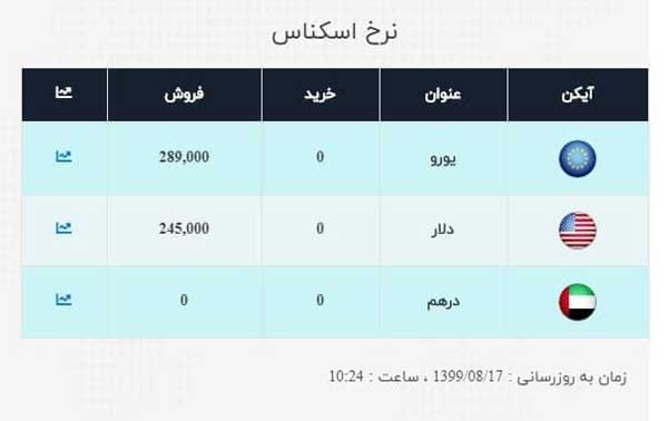 ریزش قیمت دلار و یورو ادامه دارد (+جدول)