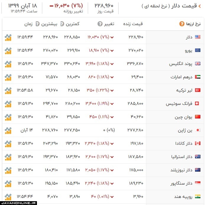 قیمت ارز و دلار یکشنبه ۱۸ آبان ۹۹ +جدول