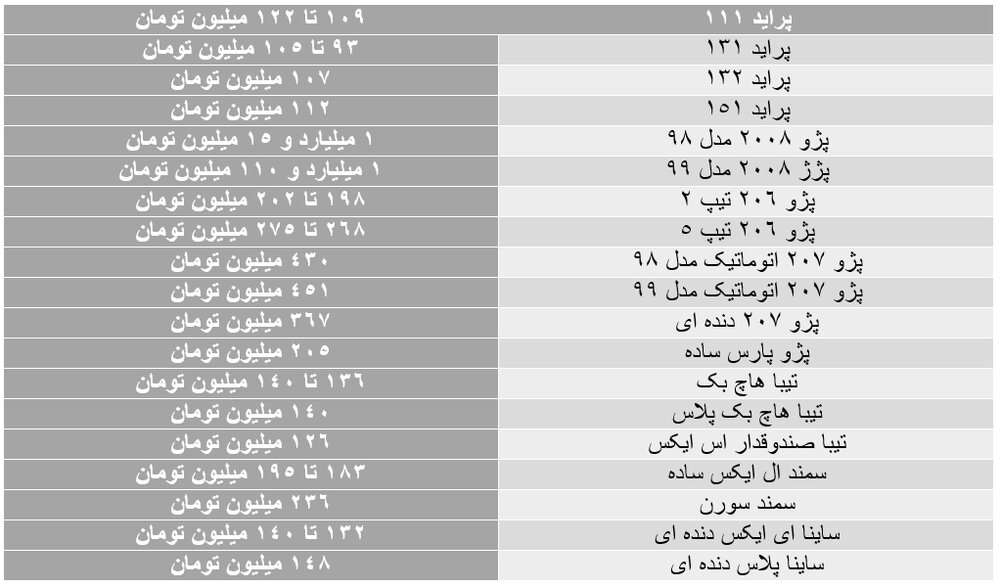 آخرین قیمت‌ها در بازار خودرو/جایگزین پراید هم۱۰میلیون تومان ریخت