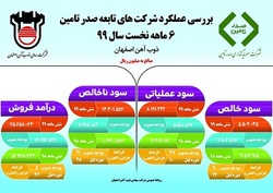 افق روشن سود دهی صنعت فولاد در چشم انداز ۹۹