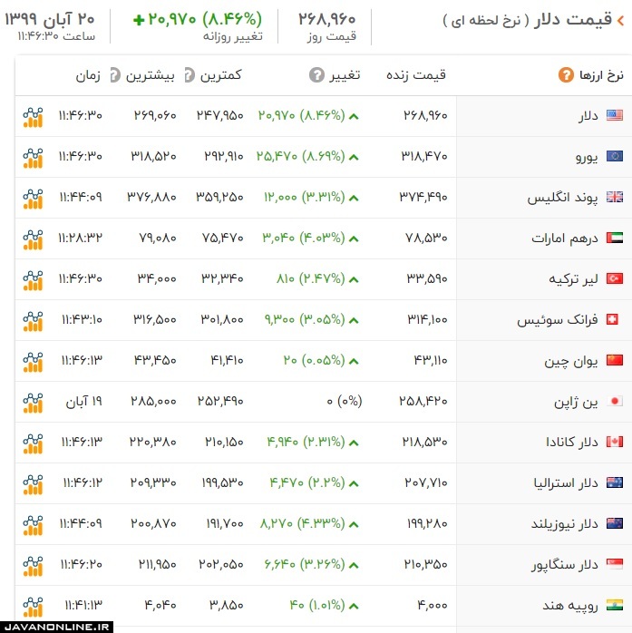 قیمت ارز و دلار سه شنبه ۲۰ آبان ۹۹ +جدول