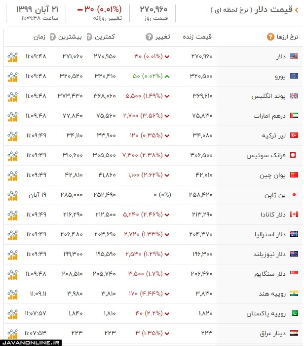 قیمت ارز و دلار چهارشنبه ۲۱ آبان ۹۹ +جدول