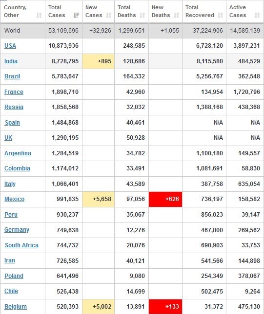 جدیدترین آمار جهانی کرونا جمعه ۲۳ آبان ۹۹