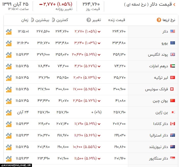 قیمت ارز و دلار یکشنبه ۲۵ آبان ۹۹ +جدول