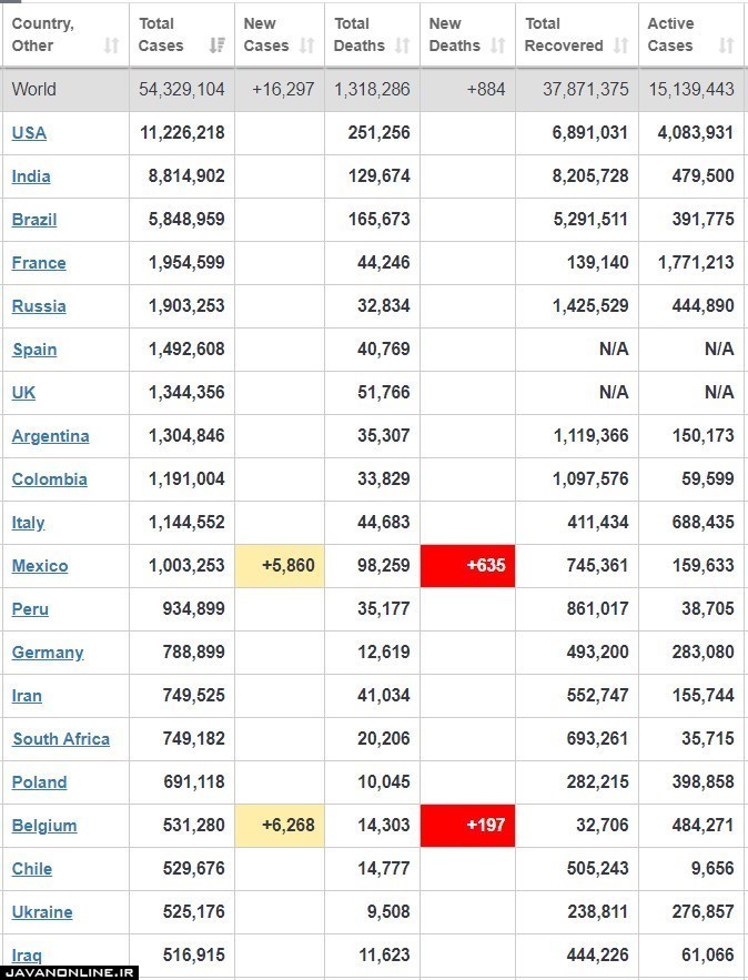 جدیدترین آمار جهانی کرونا یکشنبه ۲۵ آبان ۹۹