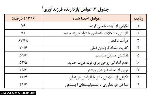 ۹ دلیل عمده‌ای که ایرانی‌ها را از «فرزندآوری» منصرف کرده است!