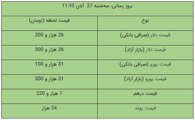 قیمت طلا، قیمت سکه، قیمت دلار و قیمت ارز امروز ۹۹/۰۸/۲۷؛ قیمت طلا، قیمت سکه، قیمت دلار و قیمت ارز امروز ۹۹/۰۸/۲۷؛