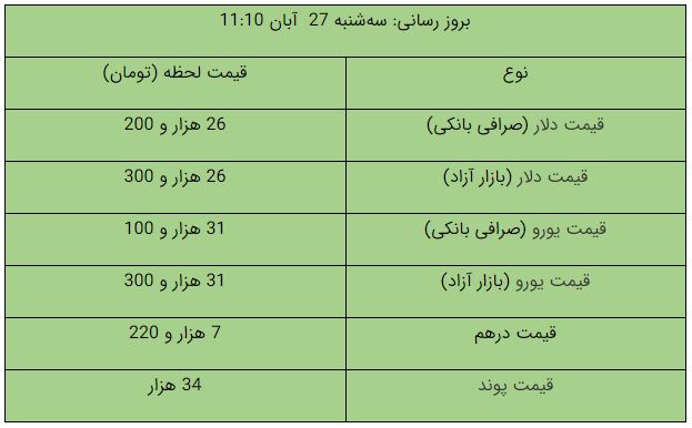 قیمت طلا، قیمت سکه، قیمت دلار و قیمت ارز امروز ۹۹/۰۸/۲۷؛ 