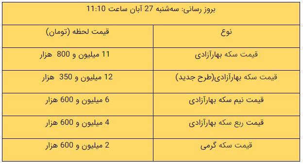 قیمت طلا، قیمت سکه، قیمت دلار و قیمت ارز امروز ۹۹/۰۸/۲۷؛ قیمت طلا، قیمت سکه، قیمت دلار و قیمت ارز امروز ۹۹/۰۸/۲۷؛