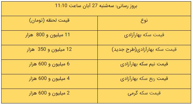 قیمت طلا، قیمت سکه، قیمت دلار و قیمت ارز امروز ۹۹/۰۸/۲۷؛ 