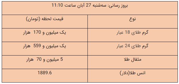 قیمت طلا، قیمت سکه، قیمت دلار و قیمت ارز امروز ۹۹/۰۸/۲۷؛ قیمت طلا، قیمت سکه، قیمت دلار و قیمت ارز امروز ۹۹/۰۸/۲۷؛