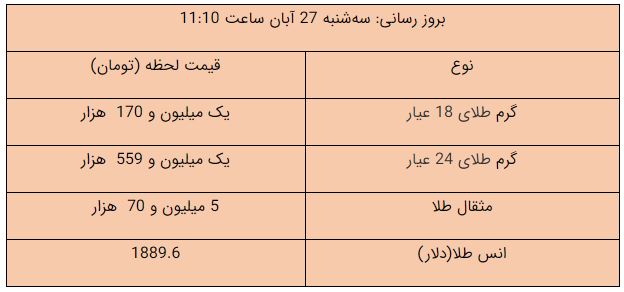 قیمت طلا، قیمت سکه، قیمت دلار و قیمت ارز امروز ۹۹/۰۸/۲۷؛ 