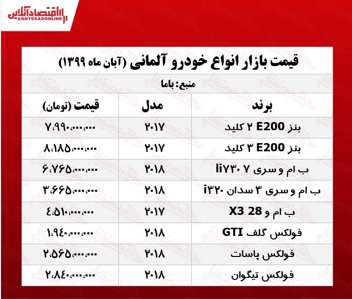 قیمت خودرو&zwnj;های آلمانی در بازار تهران/ جدول