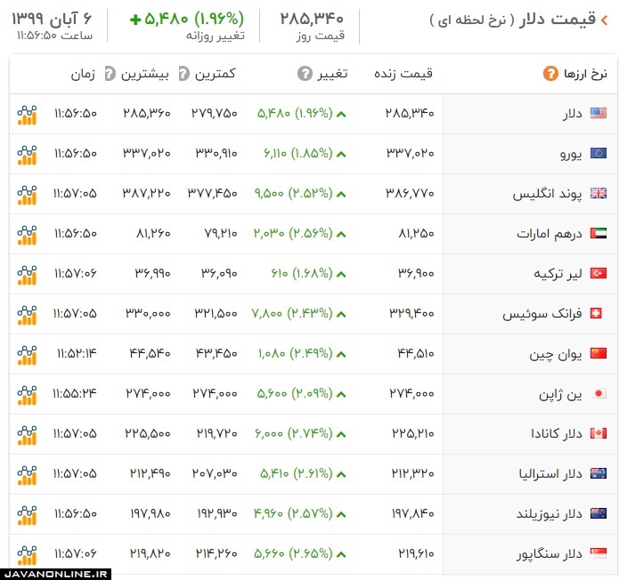 قیمت ارز و دلار سه شنبه ۶ آبان ۹۹ +جدول