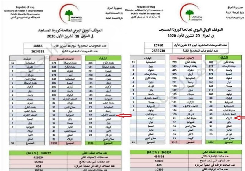 فوتیهای کرونا در «کربلا و نجف» پس از اربعین امسال تقریبا «صفر» بوده است! + جدول فوتیهای کرونا در «کربلا و نجف» پس از اربعین امسال تقریبا «صفر» بوده است! + جدول