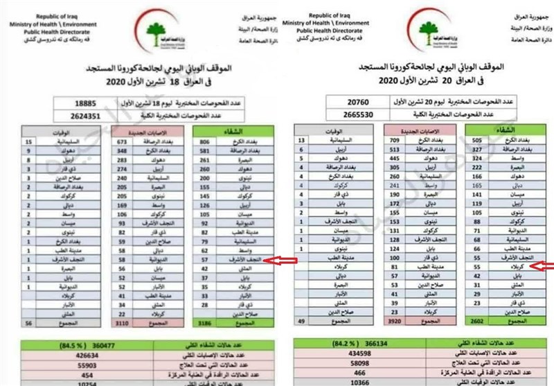 فوتی‌های کرونا در «کربلا و نجف» پس از اربعین امسال تقریبا «صفر» بوده است! + جدول