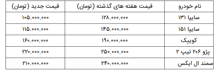 قیمت خودرو در بازار آزاد کاهش یافت