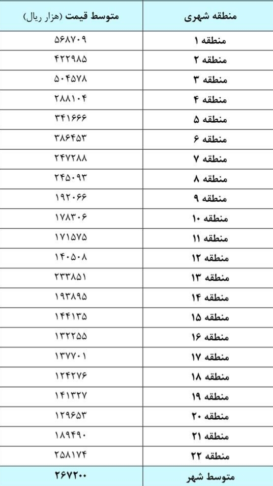 متوسط قیمت مسکن در ۲۲ منطقه تهران اعلام شد