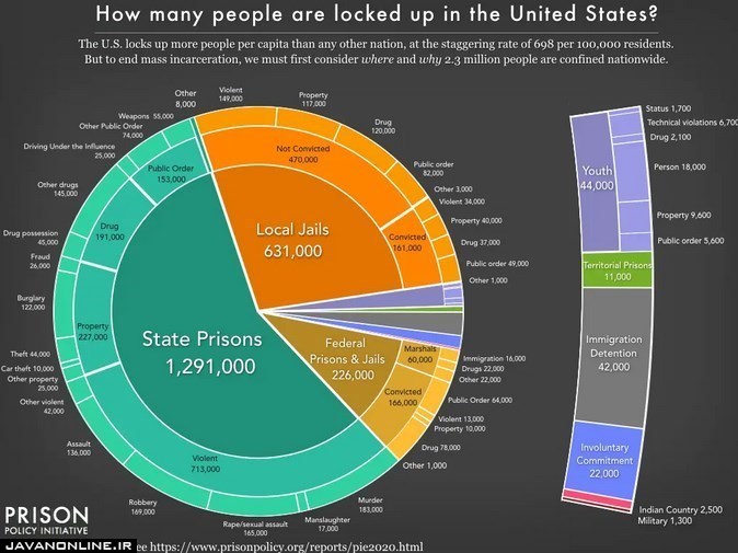 آمریکا رکورددار بیشترین تعداد زندانی در جهان