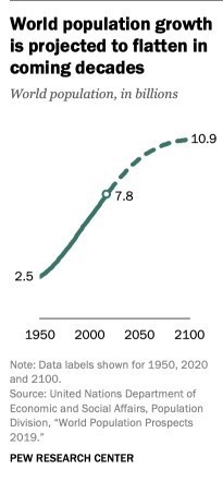 رشد جمعیت جهان در سال ۲۱۰۰ متوقف می‌شود!