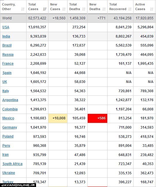 جدیدترین آمار جهانی کرونا یکشنبه ۹ آذر ۹۹ جدیدترین آمار جهانی کرونا یکشنبه ۹ آذر ۹۹