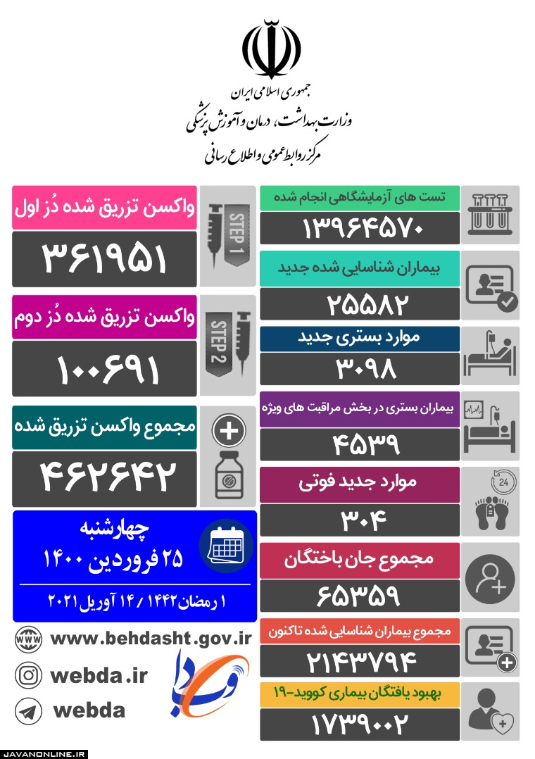 جدیدترین آمار کرونا در کشور چهارشنبه ۲۵ فروردین ۱۴۰۰ جدیدترین آمار کرونا در کشور چهارشنبه ۲۵ فروردین ۱۴۰۰