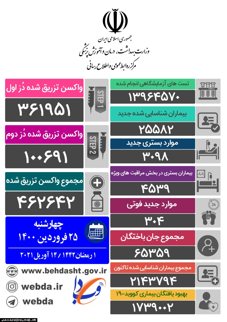 جدیدترین آمار کرونا در کشور چهارشنبه ۲۵ فروردین ۱۴۰۰