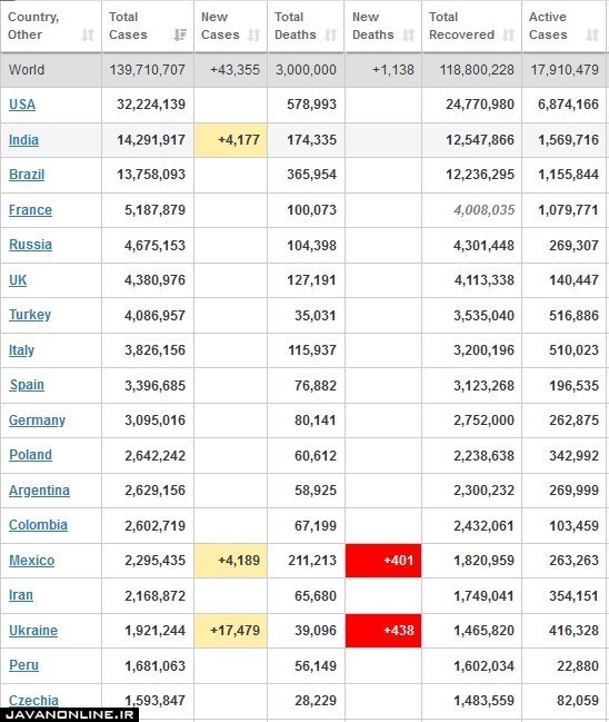 شمار جانباختگان به ۳ میلیون نفر رسید +جدول