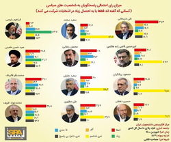 نظرسنجی‌های انتخاباتی چه می‌گویند؟