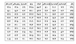 اصلاح نرخ ارز ترجیحی سیاست‌های جبرانی نیاز دارد