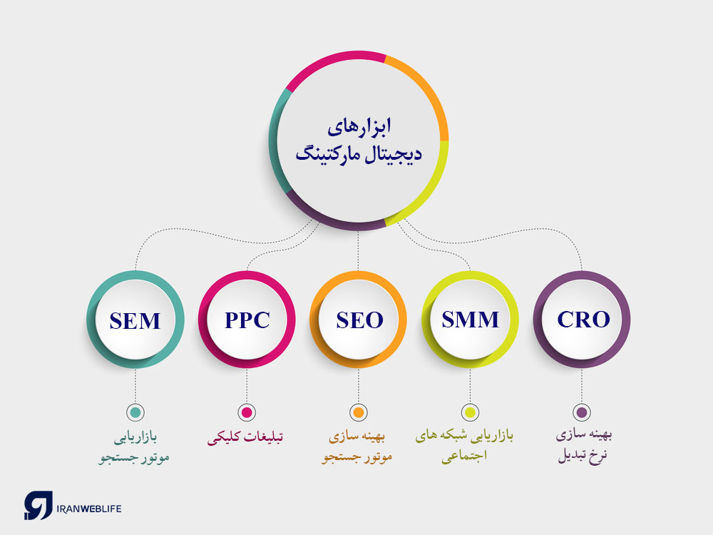 دیجیتال مارکتینگ، روش بازاریابی برندهای معتبر جهان دیجیتال مارکتینگ، روش بازاریابی برندهای معتبر جهان