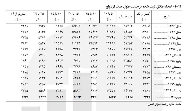 طلاق پس از ۳۰ سال زندگی مشترک طلاق پس از ۳۰ سال زندگی مشترک
