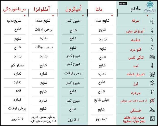 تفاوتهای امیکرون با دلتا +جدول تفاوتهای امیکرون با دلتا +جدول