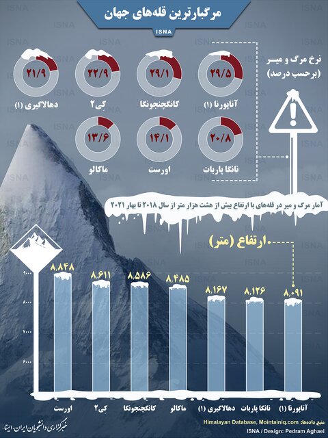 اینفوگرافیک/ مرگبارترین قله‌های جهان