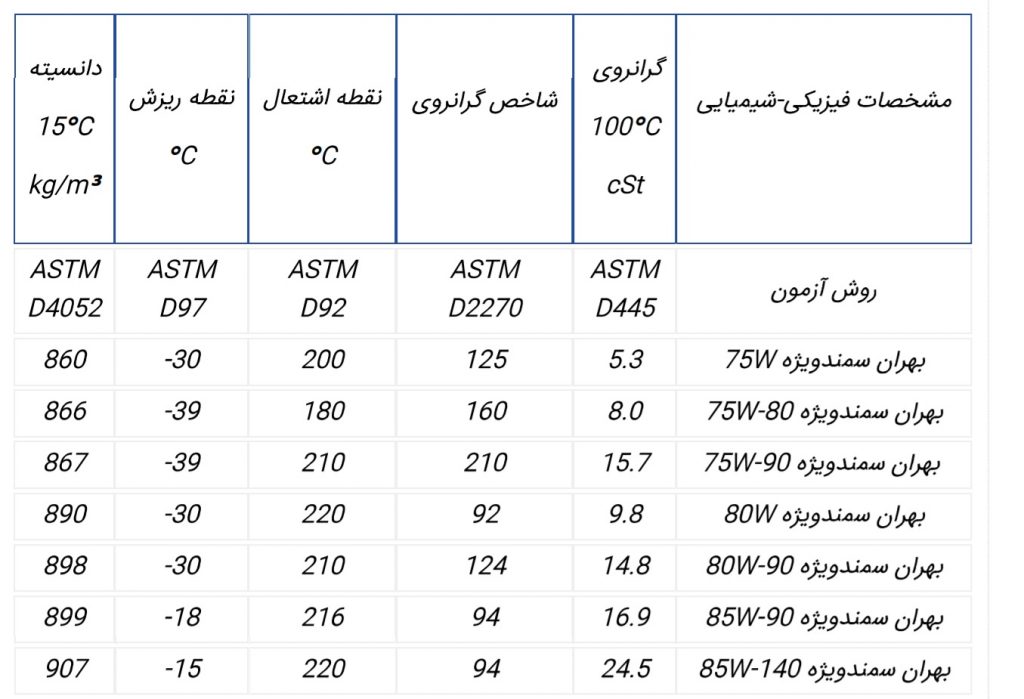 خرید و فروش انواع روغن بهران مانند واسکازین 140