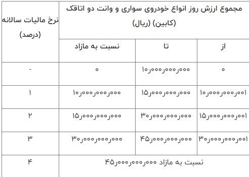 جزئیات شناسایی ۵۴۷هزار خودروی لوکس برای اخذ مالیات