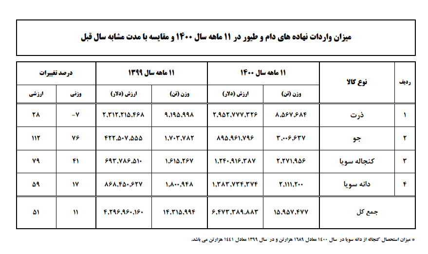 رشد ارزشی واردات نهاده دامی به ۵۵ درصد رسید