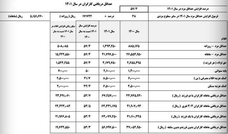 جزئیات حداقل مزد سال ۱۴۰۱ + جدول جزئیات حداقل مزد سال ۱۴۰۱ + جدول