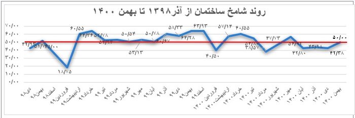 صنعت ساختمان در حال خروج از رکود صنعت ساختمان در حال خروج از رکود