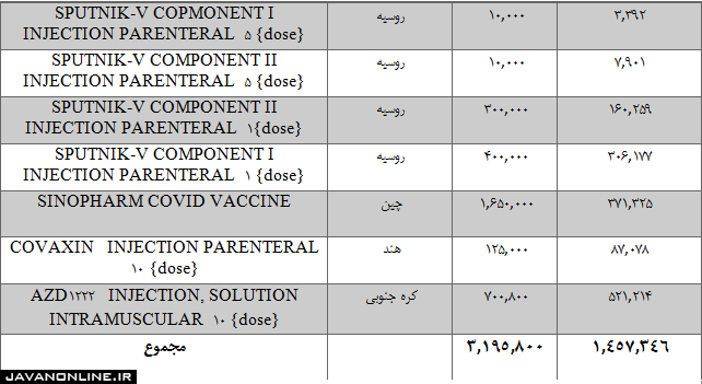 قیمت‌های نجومی واکسن «کرونا» در بازار سیاه