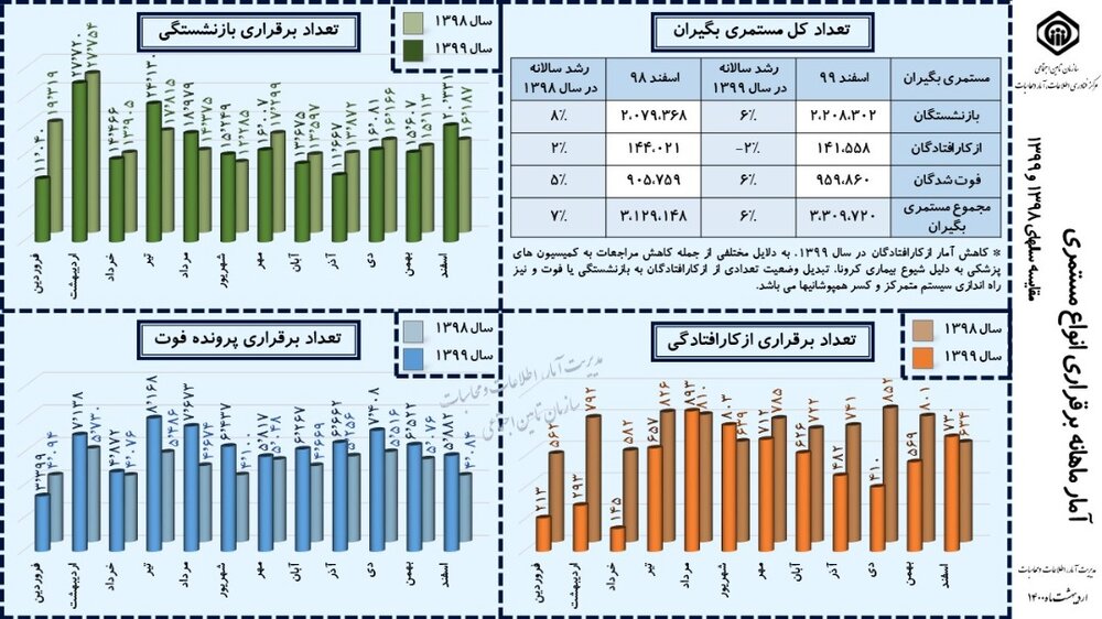 آمار بازنشستگان تامین اجتماعی چقدر است؟