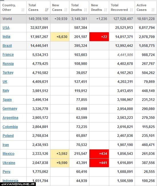 جدیدترین آمار جهانی کرونا چهارشنبه ۸ اردیبهشت ۱۴۰۰