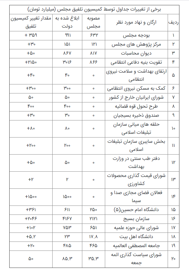 سناریویی آشنا که دامن «بودجه» را رها نمی‌کند