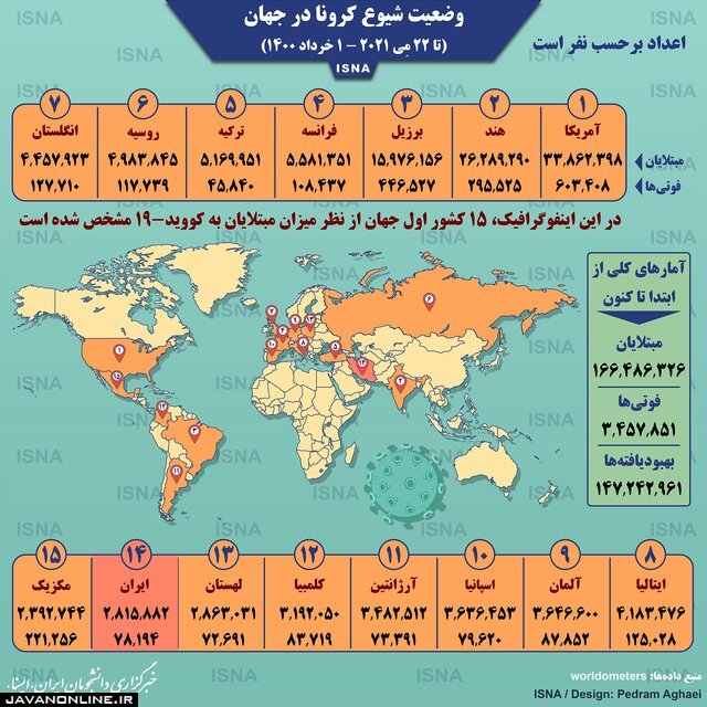 اینفوگرافیک/ آمار کرونا در جهان تا ۱ خرداد ۱۴۰۰