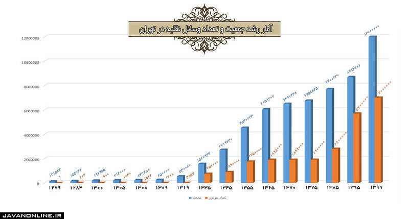 تحلیل ترافیک و تصادفات تهران در صد سال اخیر