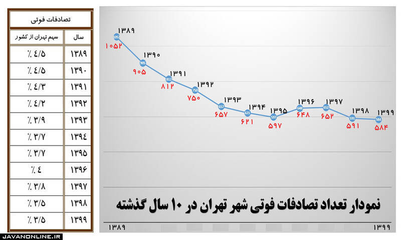 تحلیل ترافیک و تصادفات تهران در صد سال اخیر