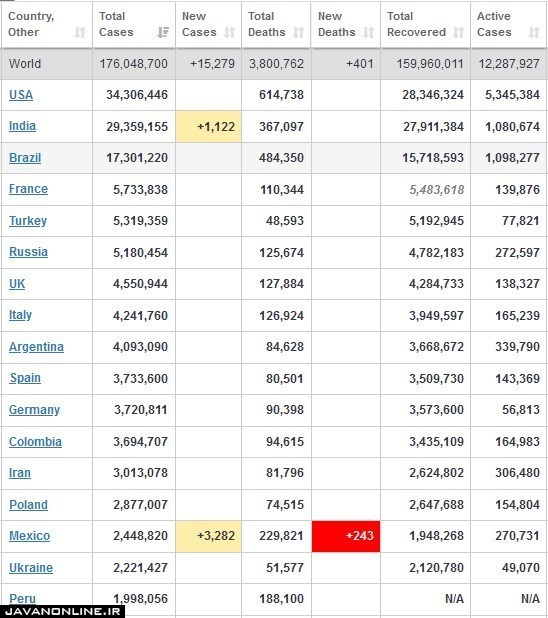 عبور شمار مبتلایان جهانی از ۱۷۶میلیون نفر +جدول عبور شمار مبتلایان جهانی از ۱۷۶میلیون نفر +جدول