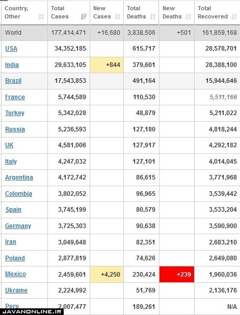 جدیدترین آمار جهانی کرونا چهارشنبه ۲۶ خرداد ۱۴۰۰