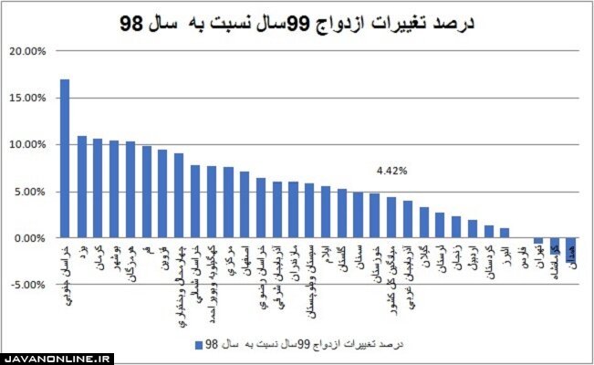 کاهش نرخ ازدواج در تهران طی سال ۹۹
